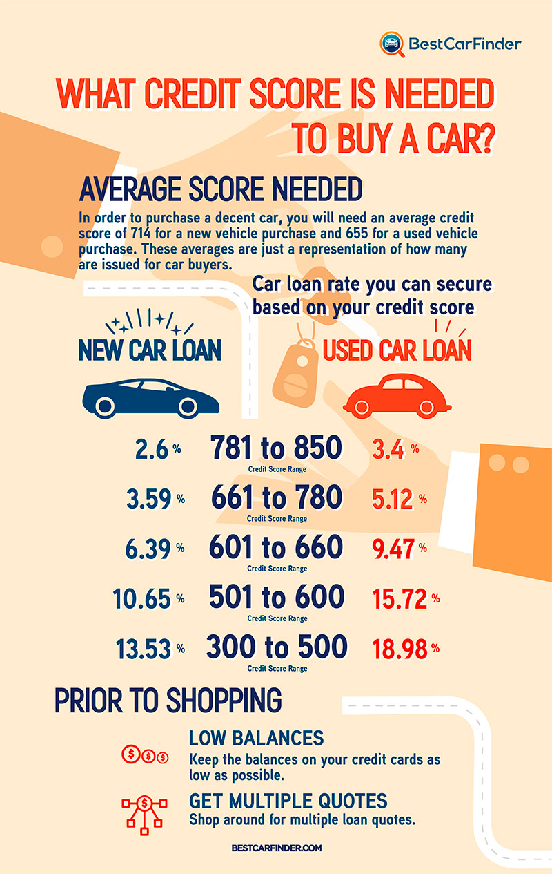 credit score to buy a used car